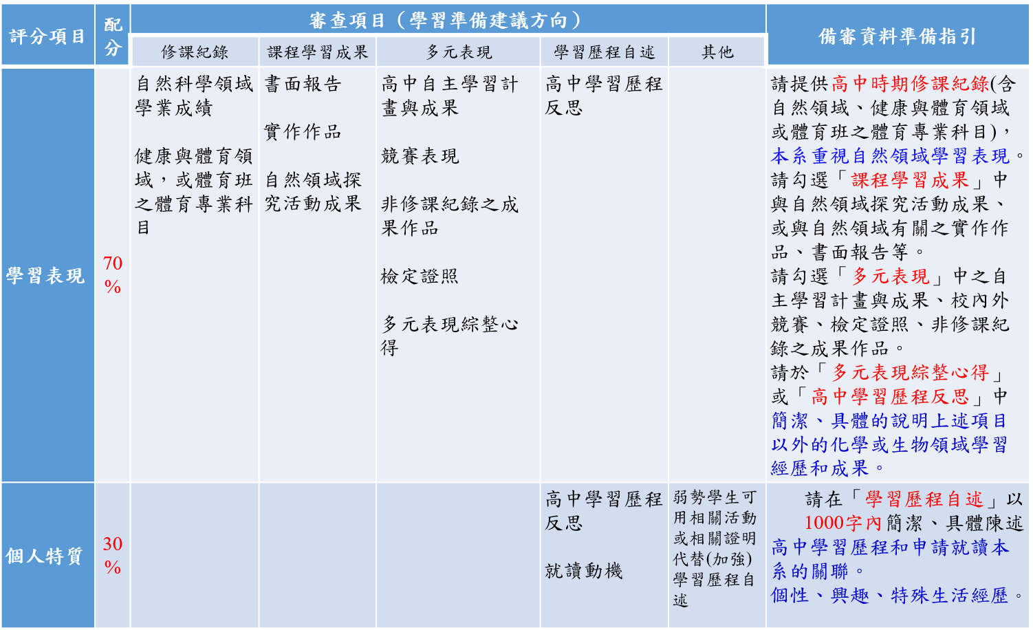 審查項目(學習準備建議方向)