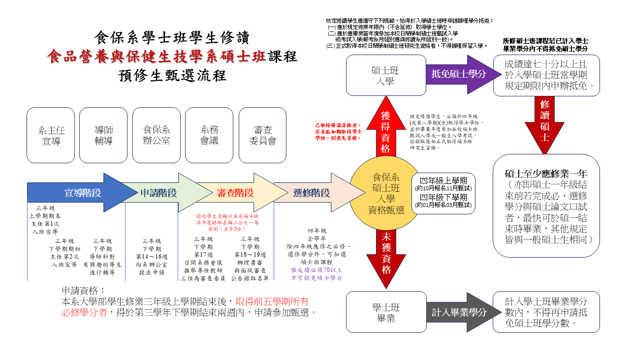 本系日間部學士班學生於大四修讀「食品營養與保健生技學系碩士班課程」之甄選規定如附檔，甄選流程如下圖所示