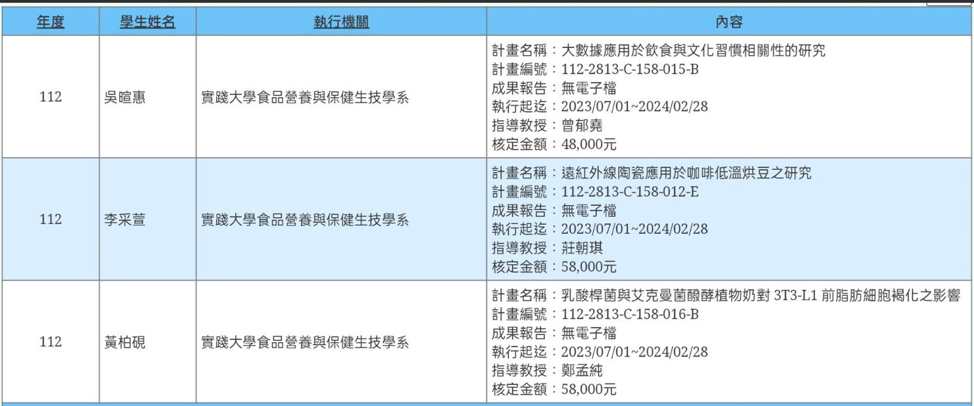 狂賀本系三位大三同學獲得112學年國科會大專生計畫