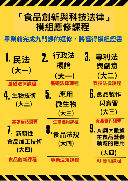 「食品創新與科技法律」模組