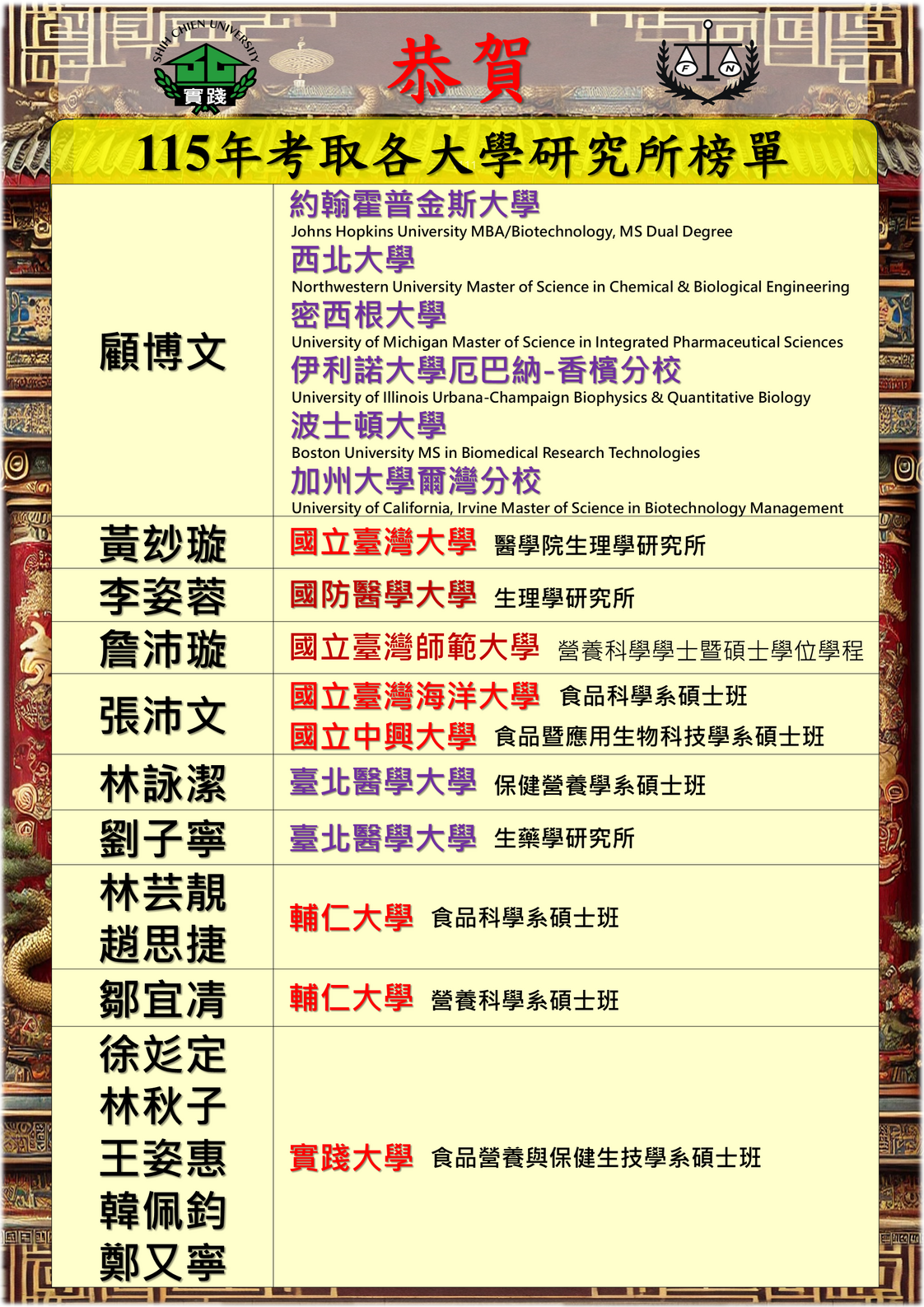 115年食保系考取各大學研究所榜單